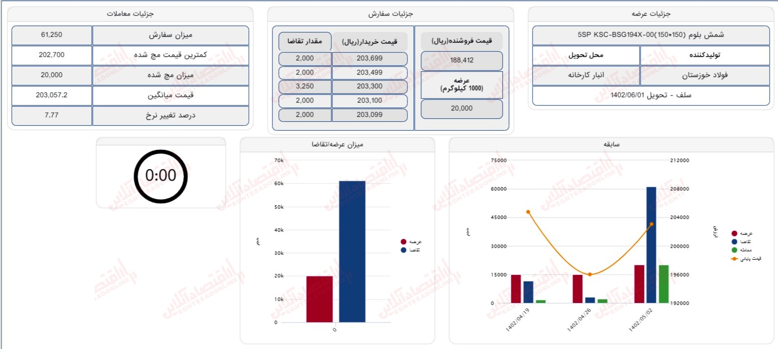 گزارش بازار 2 مرداد