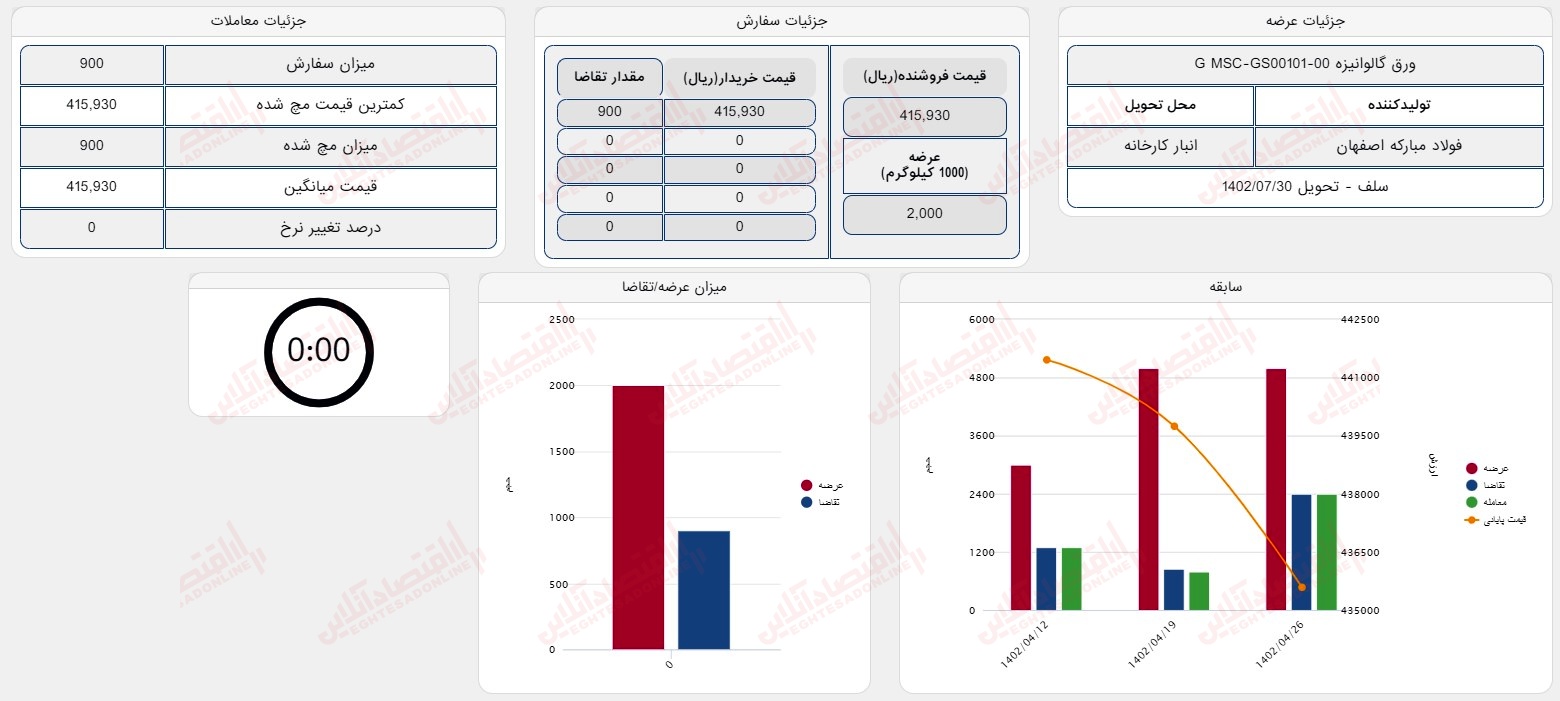 گزارش بازار 2 مرداد