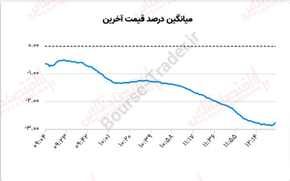 گزارش بازار 20 تیر