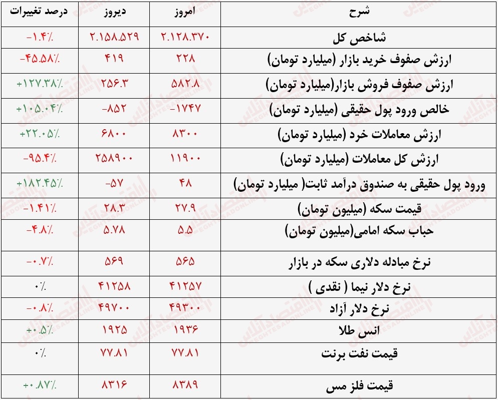 گزارش بازار 20 تیر