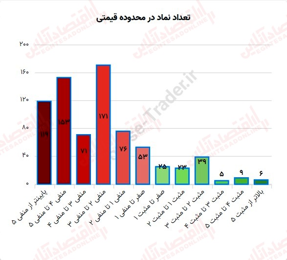 گزارش بازار 20 تیر