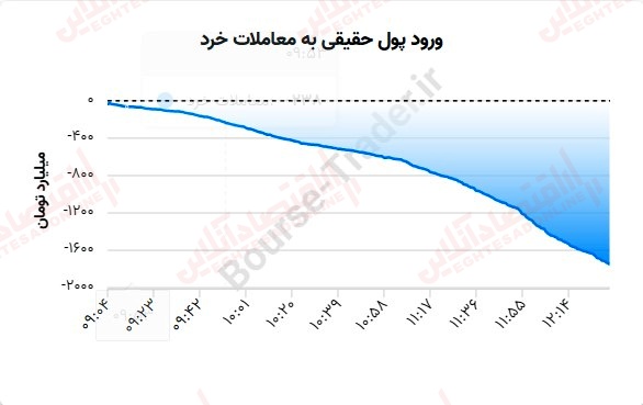 گزارش بازار 20 تیر