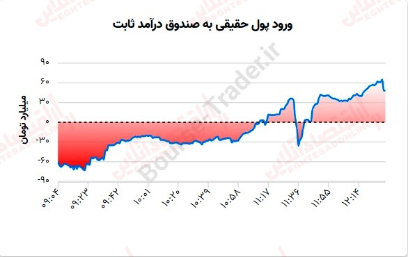 گزارش بازار 20 تیر