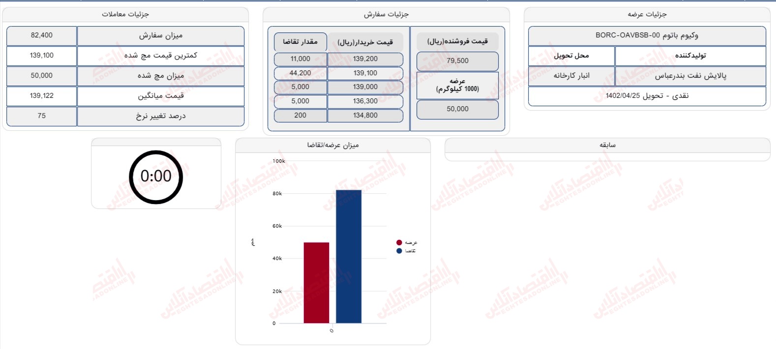 گزارش بازار 20 تیر