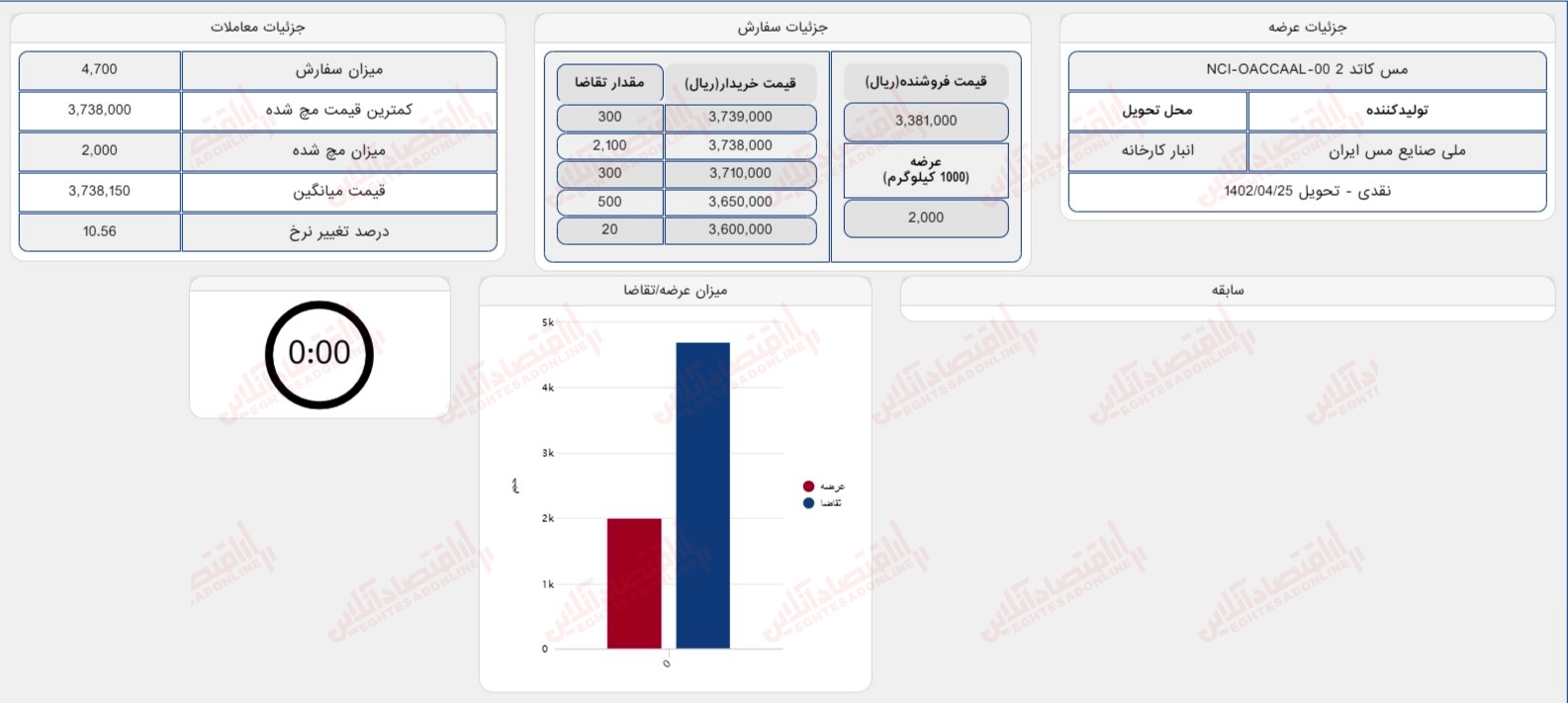 گزارش بازار 20 تیر