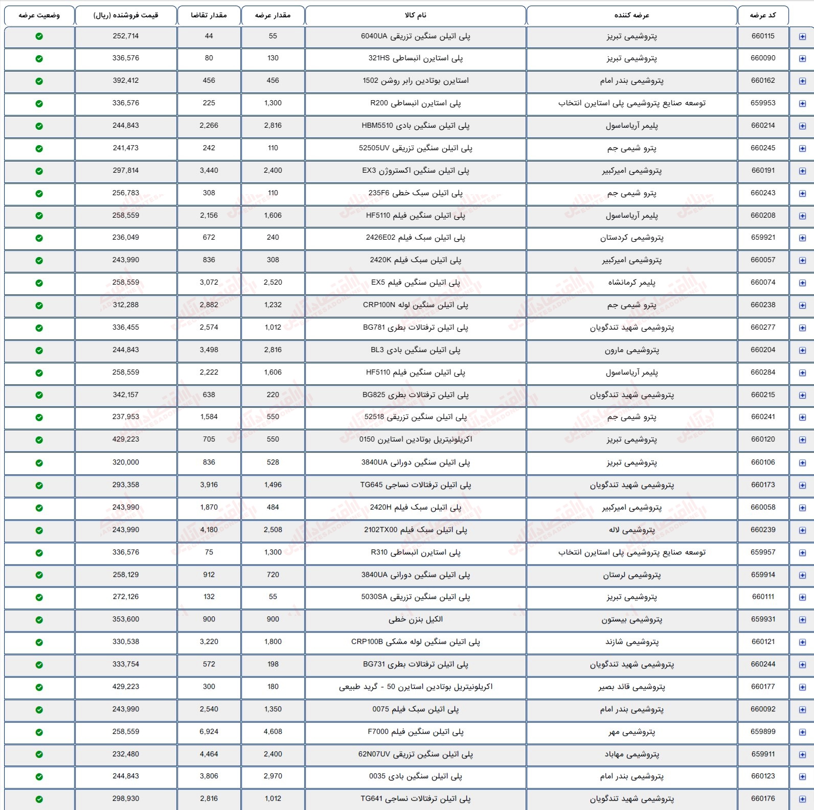 گزارش بازار 20 تیر