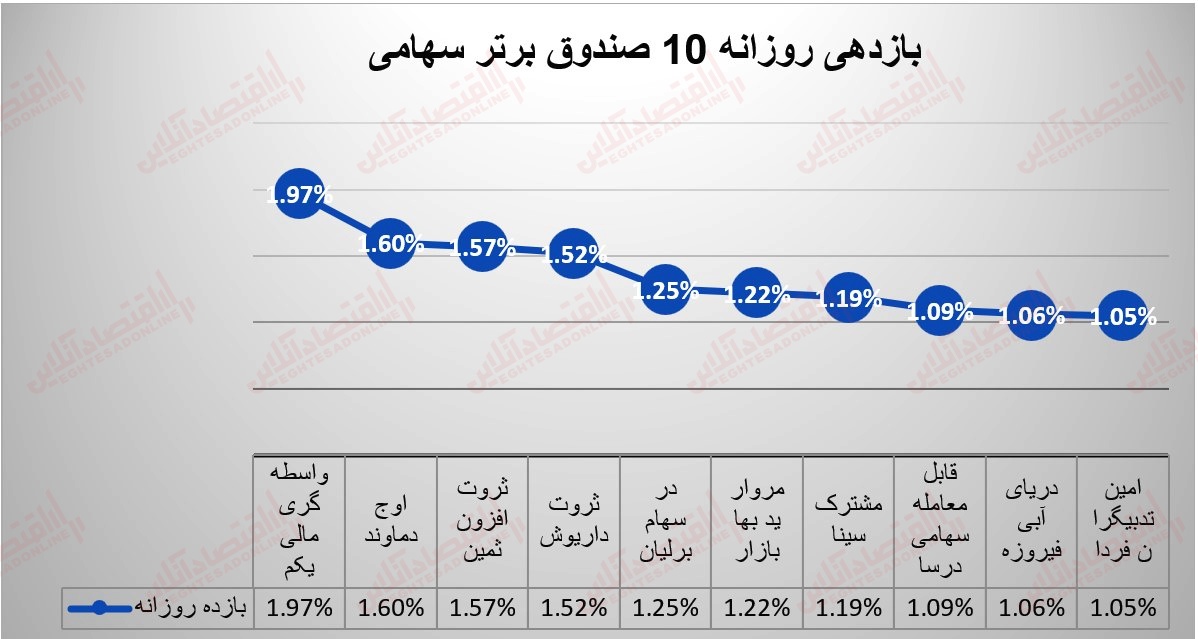 گزارش صندوقها 2 مرداد