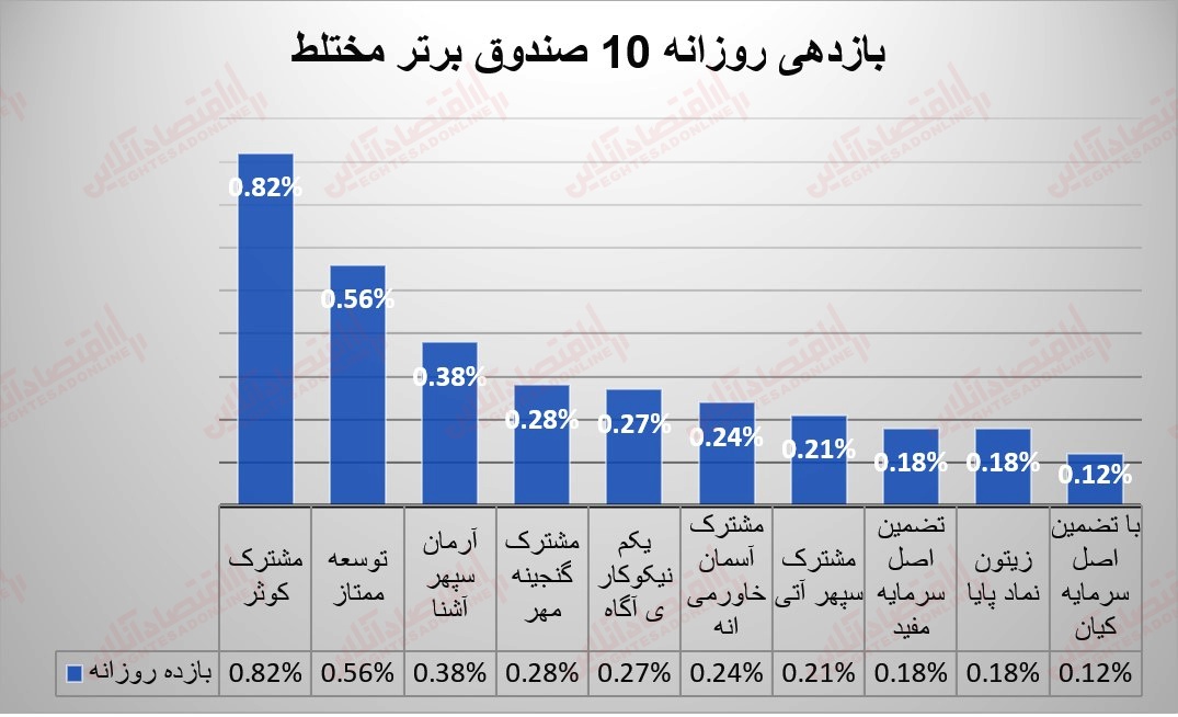 گزارش صندوقها 2 مرداد