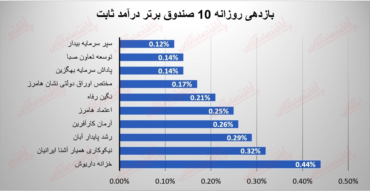 گزارش صندوقها 2 مرداد