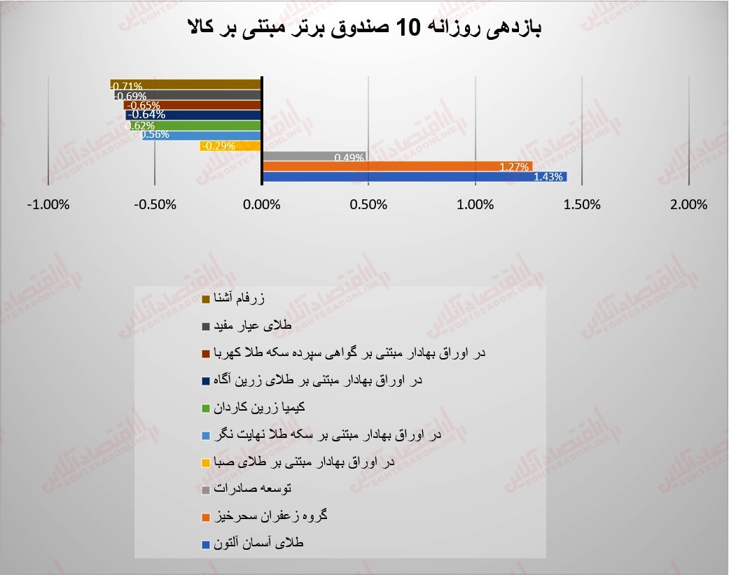 گزارش صندوقها 2 مرداد