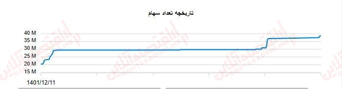 در صندوق ضمانت صادرات چه خبر است؟ / تحرکات غیرعادی در سهم‌هایی با ارزش بازار پایین و p/e بالا!