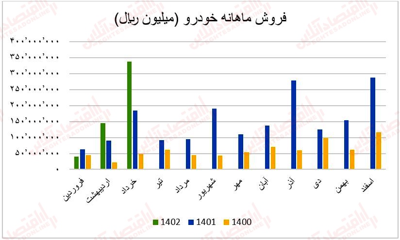 فروش ماهانه خودرو