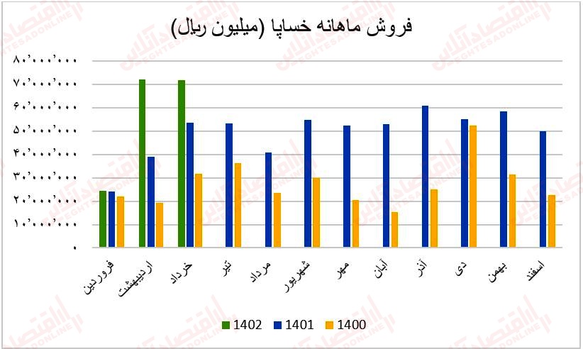 فروش ماهانه خساپا