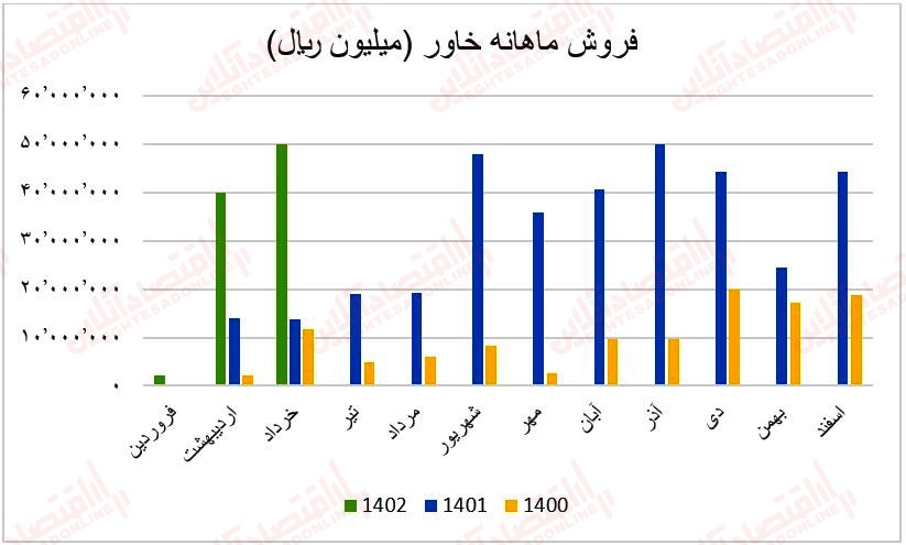 فروش ماهانه خاور