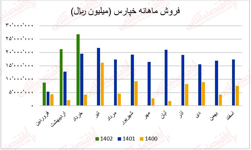 فروش ماهانه خپارس