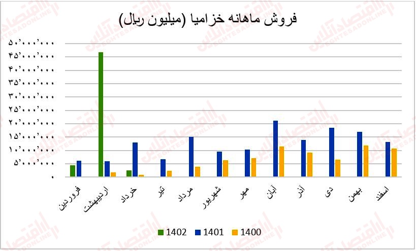 فروش ماهانه خزامیا