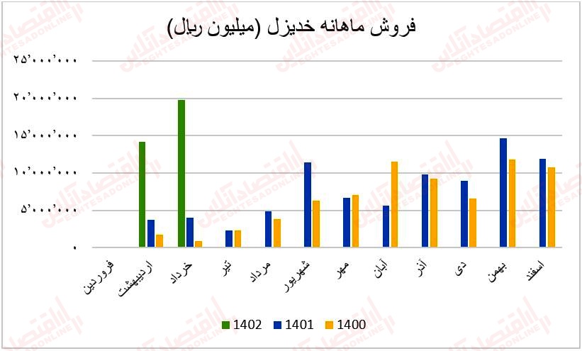 فروش ماهانه خدیزل