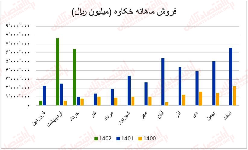 فروش ماهانه خکاوه