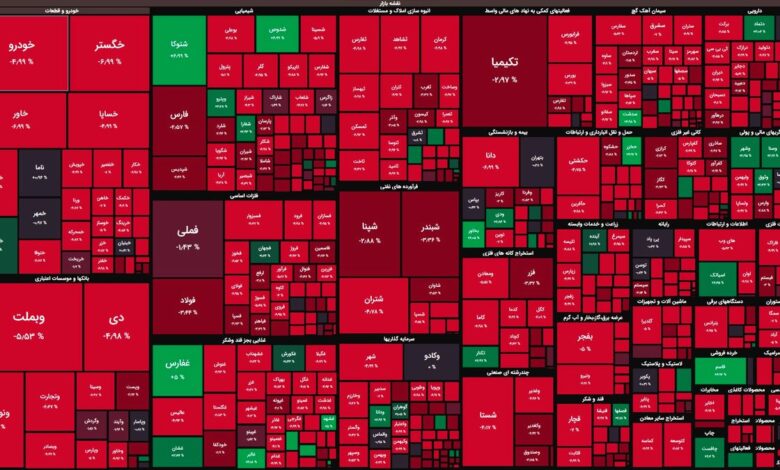 دود آتش تصمیمات دولتی بازار سهام را ویران کرد/ شاخص کل در مرز از دست دادن کانال ۲ میلیونی