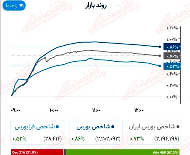 گزارش بازار 13 تیر