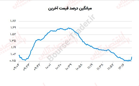 گزارش بازار 13 تیر