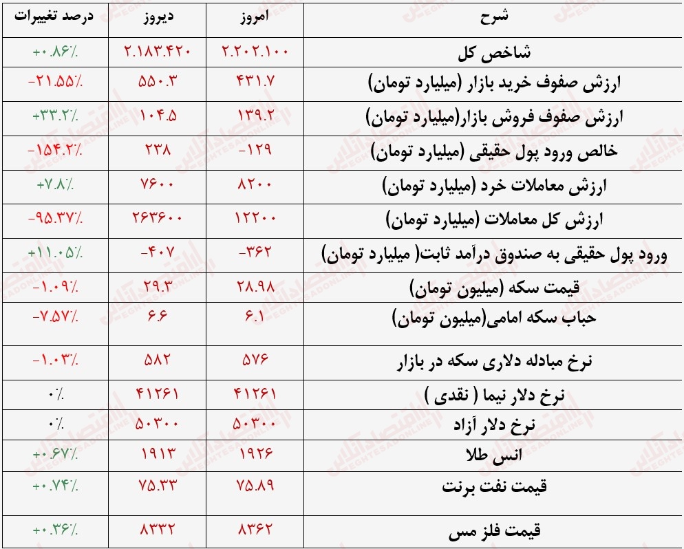 گزارش بازار 13 تیر