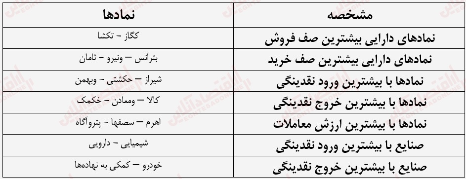 گزارش بازار 13 تیر