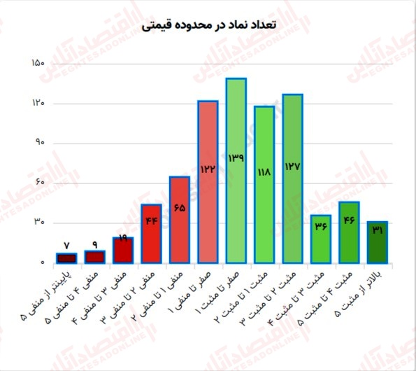 گزارش بازار 13 تیر