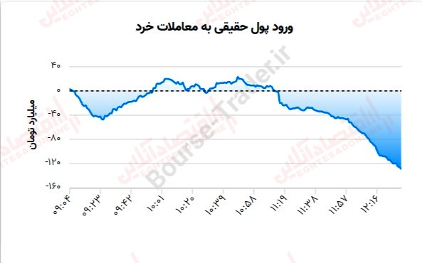 گزارش بازار 13 تیر