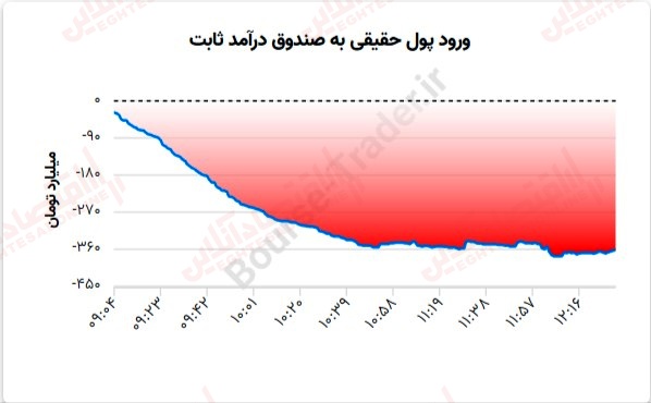 گزارش بازار 13 تیر