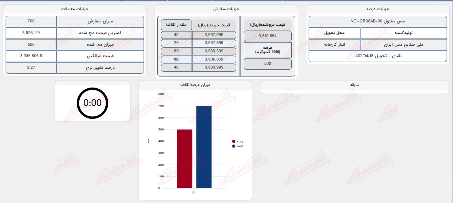 گزارش بازار 13 تیر