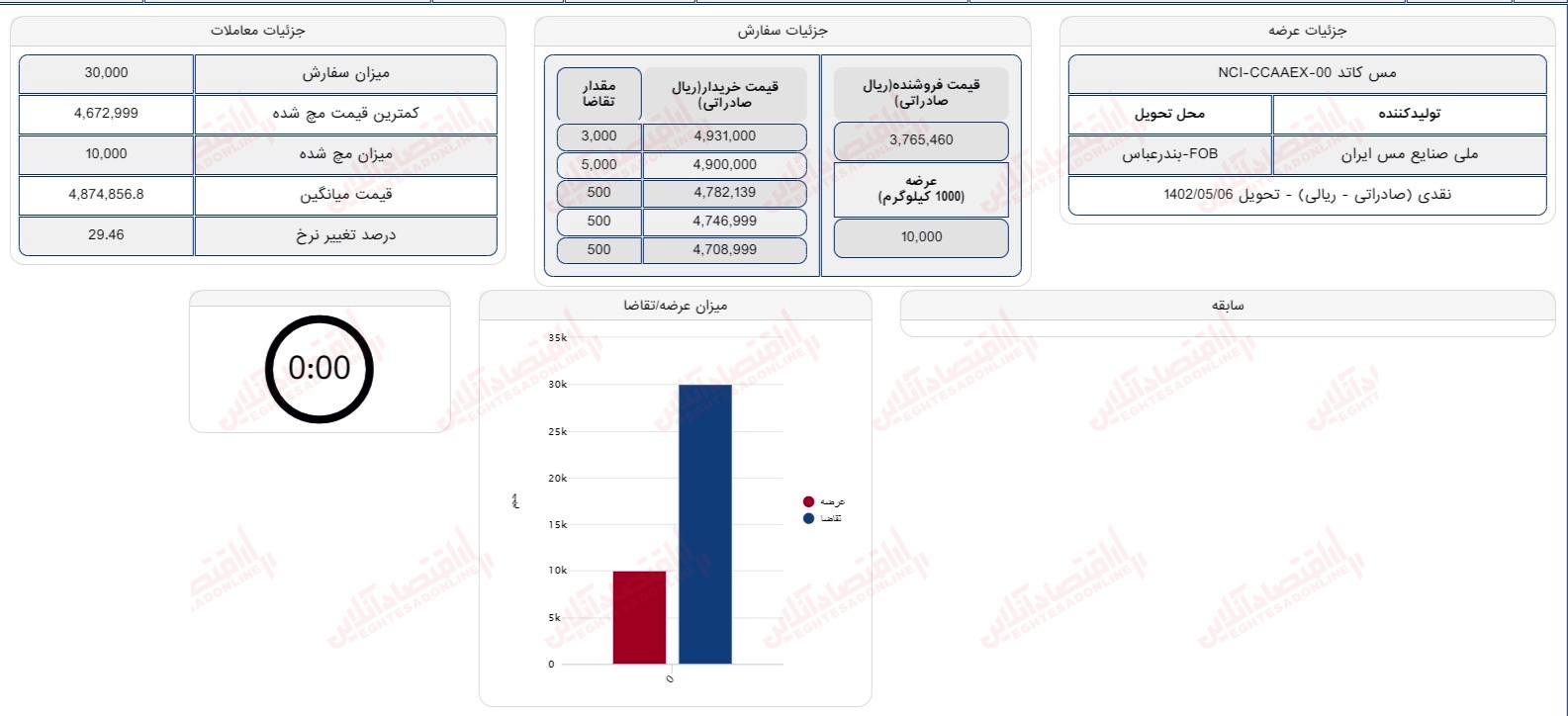 گزارش بازار 13 تیر