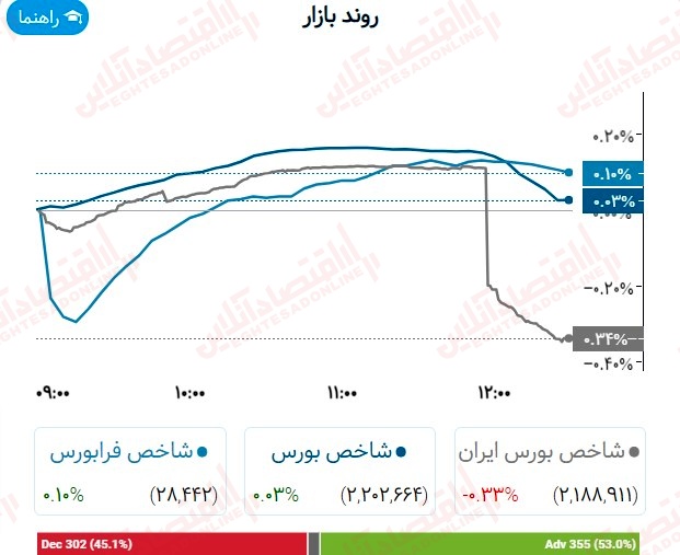 گزارش بازار چهاردهم تیر