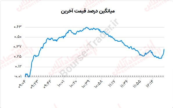 گزارش بازار چهاردهم تیر