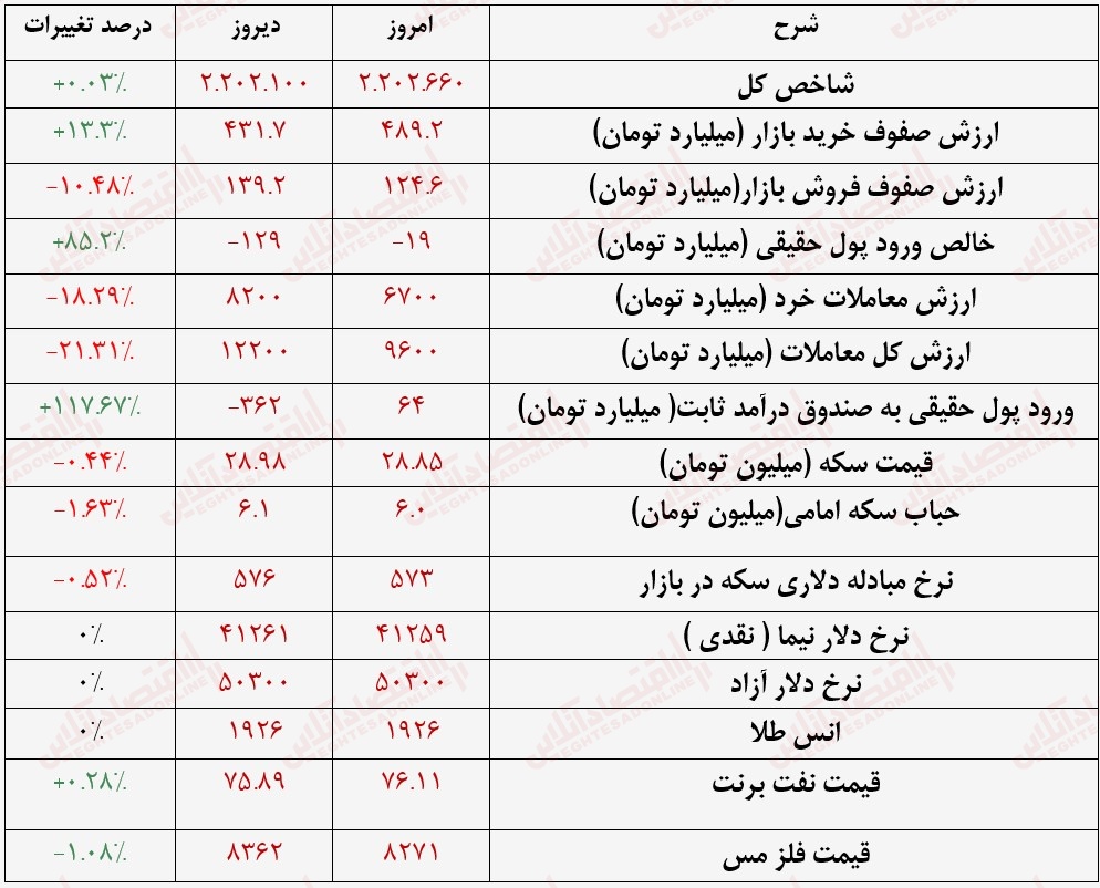 گزارش بازار چهاردهم تیر