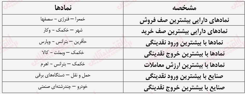 گزارش بازار چهاردهم تیر