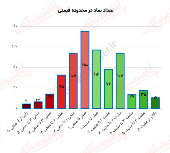 گزارش بازار چهاردهم تیر