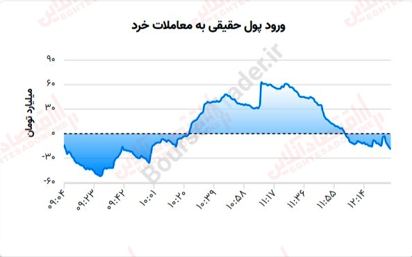 گزارش بازار چهاردهم تیر