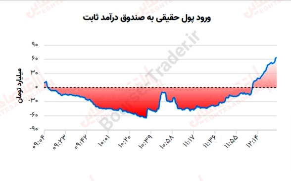 گزارش بازار چهاردهم تیر