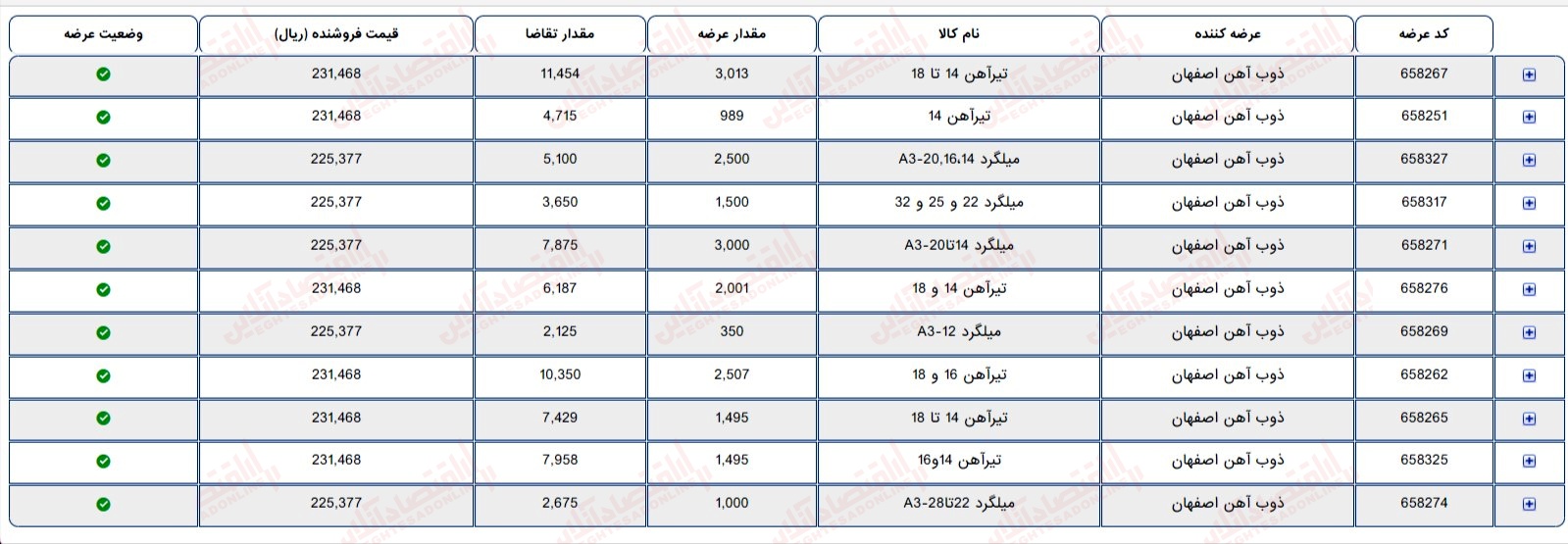 گزارش بازار چهاردهم تیر