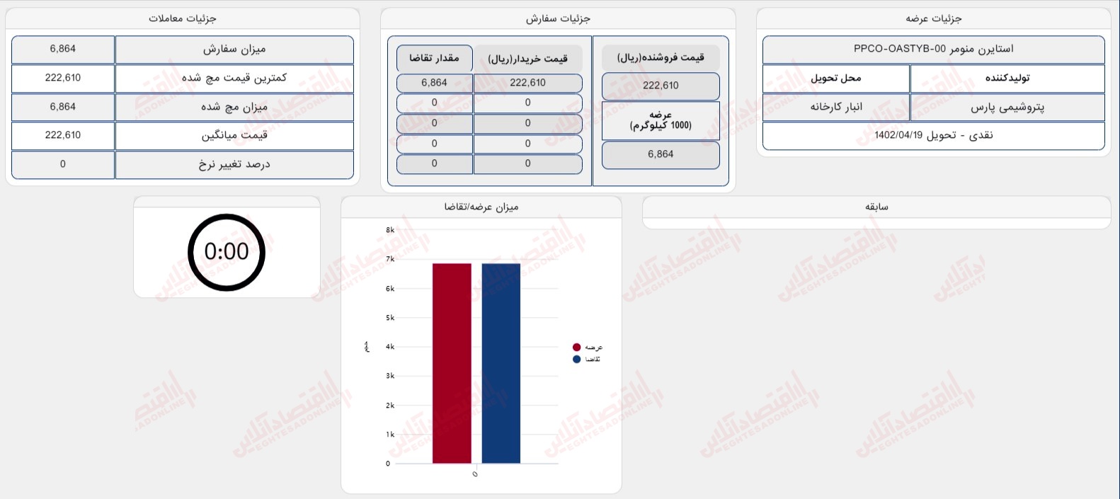 گزارش بازار چهاردهم تیر