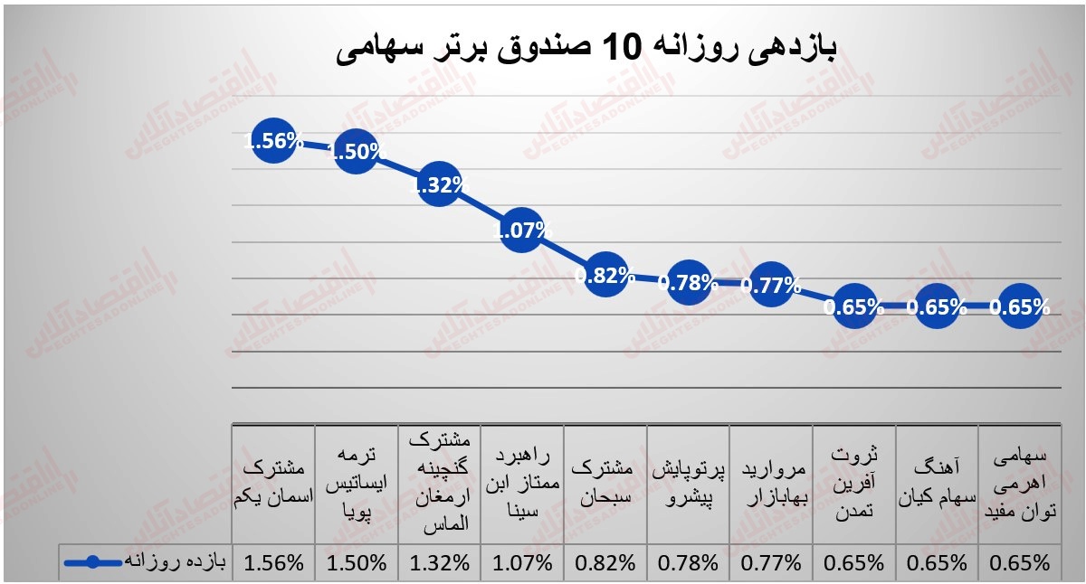 گزارش صندوقها 18 تیر