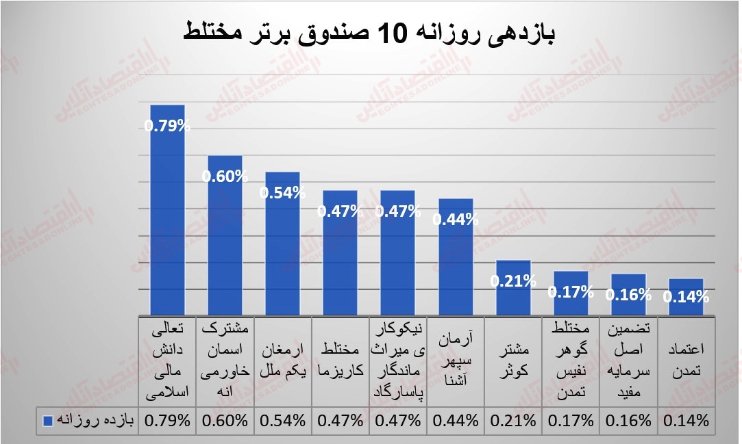 گزارش صندوقها 18 تیر