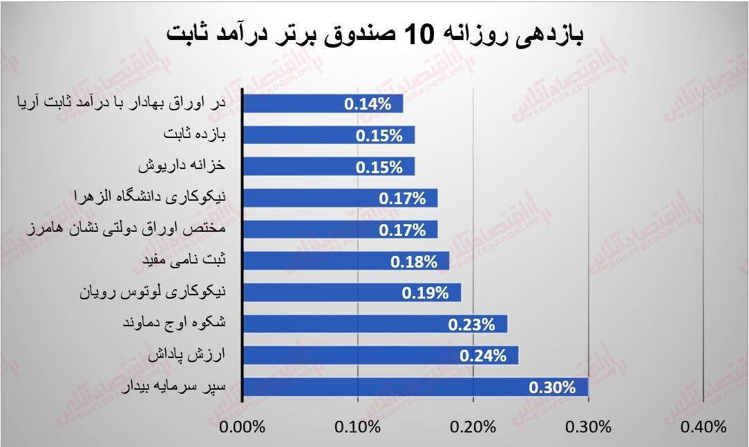 گزارش صندوقها 18 تیر