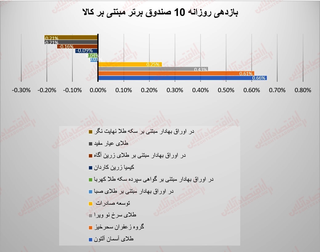 گزارش صندوقها 18 تیر