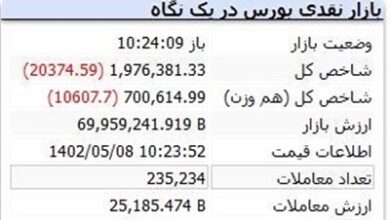 ریزش ۲۰ هزار واحدی شاخص بورس در ۹۰ دقیقه