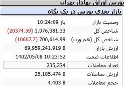 ریزش ۲۰ هزار واحدی شاخص بورس در ۹۰ دقیقه