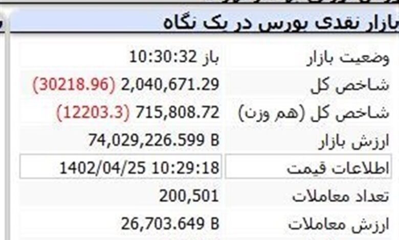 ریزش ۳۰ هزار واحدی شاخص در نیمه اول بازار