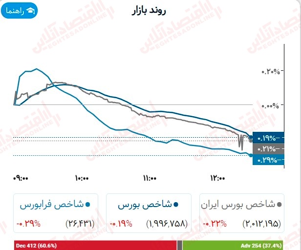 گزارش بازار 7 مرداد