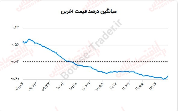 گزارش بازار 7 مرداد